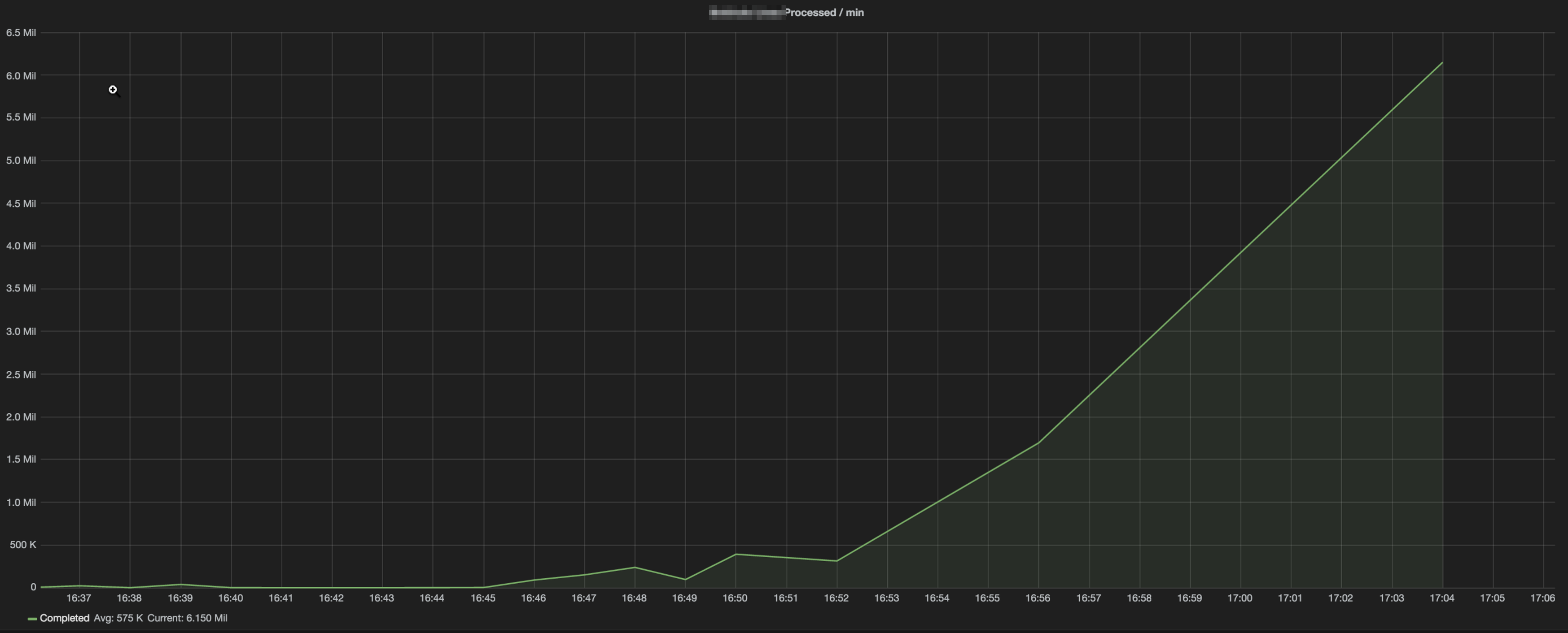 Line chart of documents processed per minute climbing from near zero to 6.15 million after optimizations